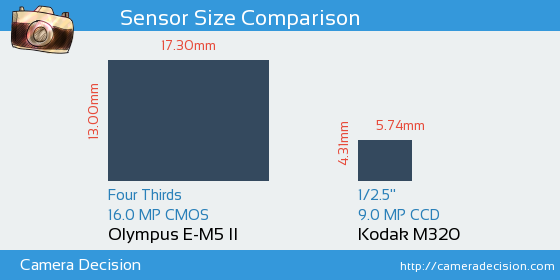 Olympus E-M5 II vs Kodak M320 Sensor Size Comparison