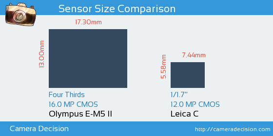 Olympus E-M5 II vs Leica C Sensor Size Comparison
