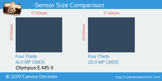 Olympus E-M5 II vs Olympus E-M5 III Sensor Size Comparison