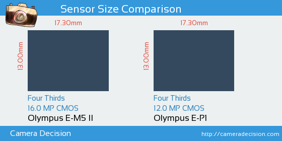 Olympus E-M5 II vs Olympus E-P1 Sensor Size Comparison