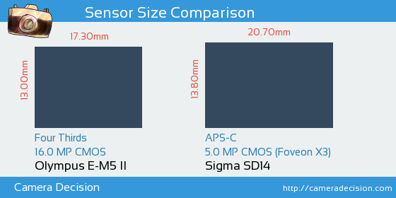 Olympus E-M5 II vs Sigma SD14 Sensor Size Comparison