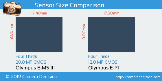 Olympus E-M5 III vs Olympus E-P1 Sensor Size Comparison