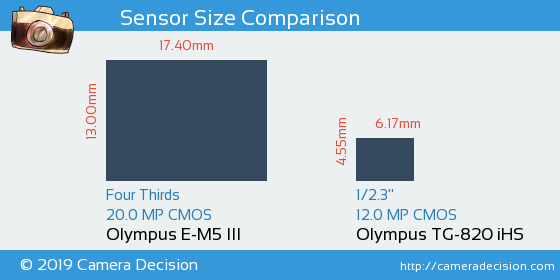Olympus E-M5 III vs Olympus TG-820 iHS Sensor Size Comparison