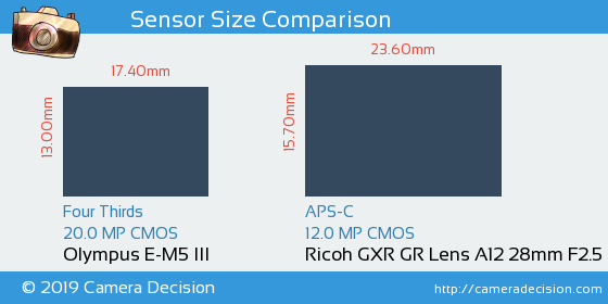 Olympus E-M5 III vs Ricoh GXR GR Lens A12 28mm Sensor Size Comparison