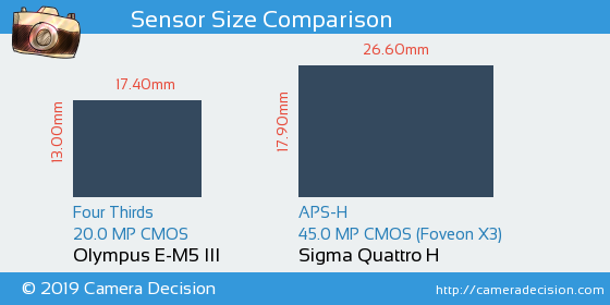 Olympus E-M5 III vs Sigma Quattro H Sensor Size Comparison