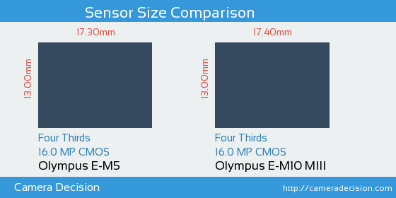 Olympus E-M5 vs Olympus E-M10 III Sensor Size Comparison