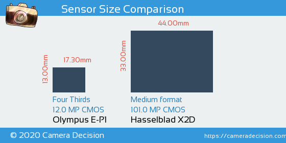 Olympus E-P1 vs Hasselblad X2D Sensor Size Comparison