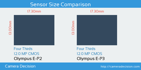 Olympus E-P2 vs Olympus E-P3 Sensor Size Comparison