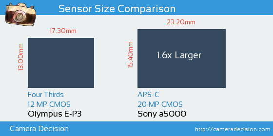 Olympus E-P3 vs Sony a5000 Sensor Size Comparison