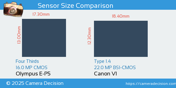 Olympus E-P5 vs Canon V1 Sensor Size Comparison