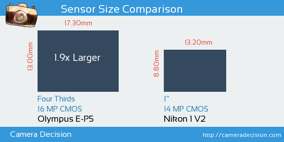Olympus E-P5 vs Nikon 1 V2 Sensor Size Comparison