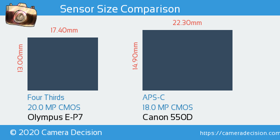 Olympus E-P7 vs Canon 550D Sensor Size Comparison