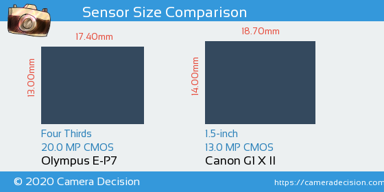 Olympus E-P7 vs Canon G1 X II Sensor Size Comparison