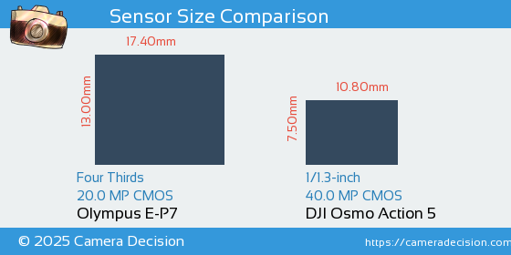 Olympus E-P7 vs DJI Osmo Action 5 Sensor Size Comparison