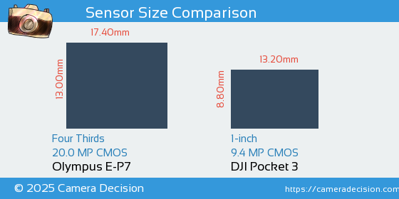 Olympus E-P7 vs DJI Pocket 3 Sensor Size Comparison