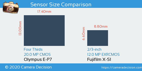Olympus E-P7 vs Fujifilm X-S1 Sensor Size Comparison