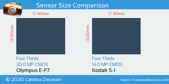 Olympus E-P7 vs Kodak S-1 Sensor Size Comparison