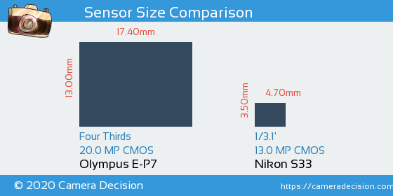 Olympus E-P7 vs Nikon S33 Sensor Size Comparison
