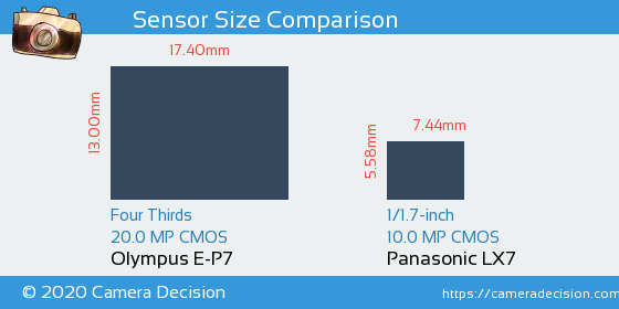 Olympus E-P7 vs Panasonic LX7 Sensor Size Comparison