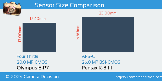 Olympus E-P7 vs Pentax K-3 III Sensor Size Comparison
