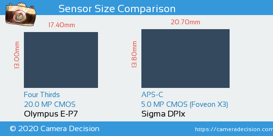 Olympus E-P7 vs Sigma DP1x Sensor Size Comparison
