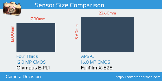 Olympus E-PL1 vs Fujifilm X-E2S Sensor Size Comparison
