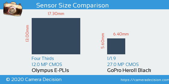 Olympus E-PL1s vs GoPro Hero11 Black Sensor Size Comparison