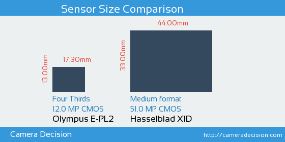 Olympus E-PL2 vs Hasselblad X1D Sensor Size Comparison