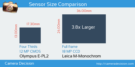 Olympus E-PL2 vs Leica M-Monochrom Sensor Size Comparison