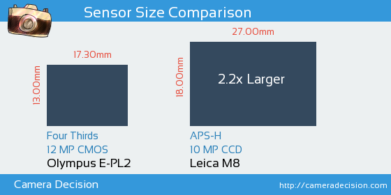 Olympus E-PL2 vs Leica M8 Sensor Size Comparison