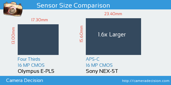 Olympus E-PL5 vs Sony NEX-5T Sensor Size Comparison
