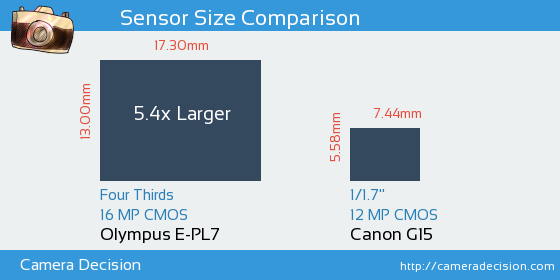 Olympus E-PL7 vs Canon G15 Sensor Size Comparison
