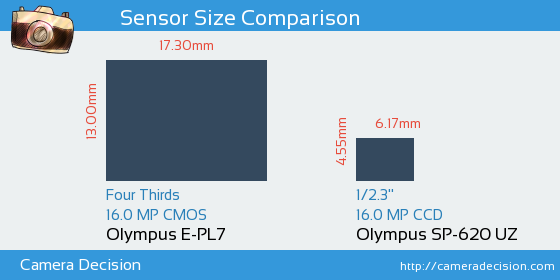 Olympus E-PL7 vs Olympus SP-620 UZ Sensor Size Comparison