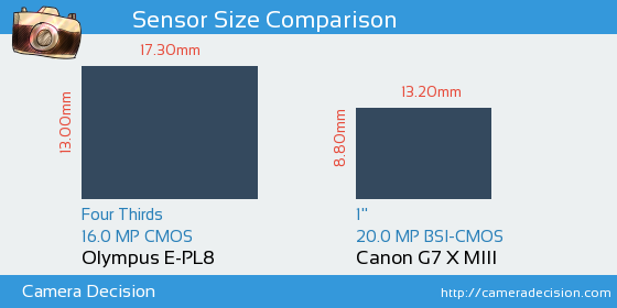 Olympus E-PL8 vs Canon G7 X MIII Sensor Size Comparison