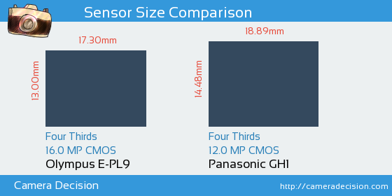 Olympus E-PL9 vs Panasonic GH1 Sensor Size Comparison