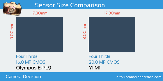 Olympus E-PL9 vs YI M1 Sensor Size Comparison