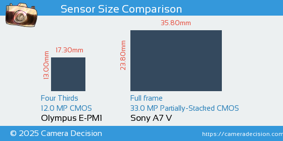 Olympus E-PM1 vs Sony A7 V Sensor Size Comparison