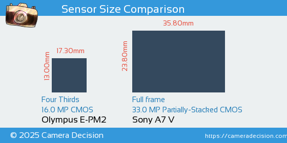 Olympus E-PM2 vs Sony A7 V Sensor Size Comparison