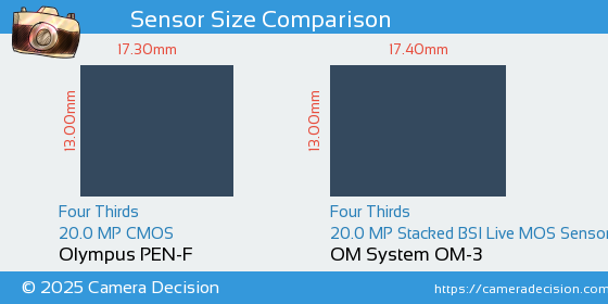 Olympus PEN-F vs OM System OM-3 Sensor Size Comparison