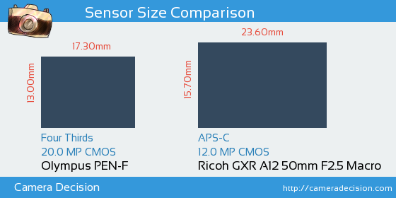 Olympus PEN-F vs Ricoh GXR A12 50mm Sensor Size Comparison