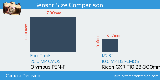 Olympus PEN-F vs Ricoh GXR P10 28-300mm Sensor Size Comparison