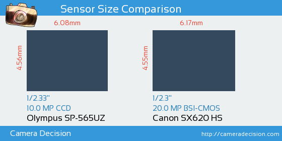 Olympus SP-565UZ vs Canon SX620 HS Sensor Size Comparison