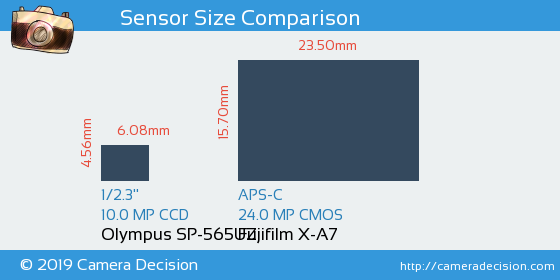 Olympus SP-565UZ vs Fujifilm X-A7 Sensor Size Comparison