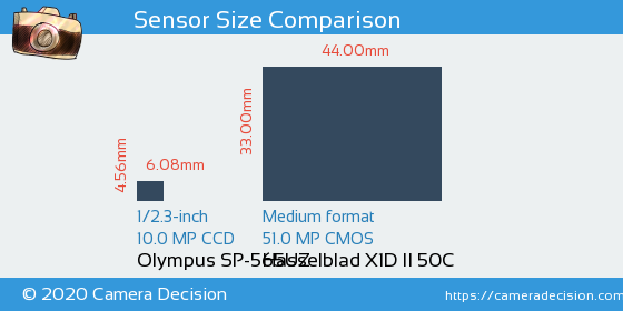 Olympus SP-565UZ vs Hasselblad X1D II Sensor Size Comparison