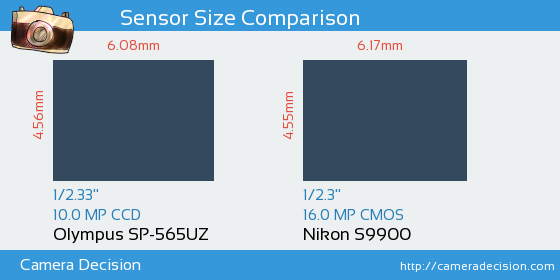 Olympus SP-565UZ vs Nikon S9900 Sensor Size Comparison