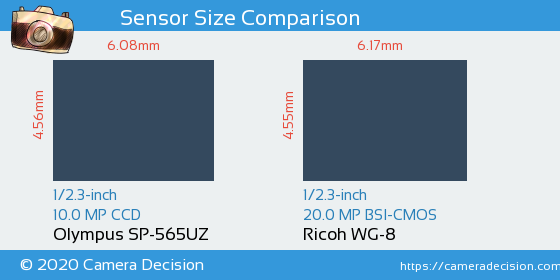 Olympus SP-565UZ vs Ricoh WG-8 Sensor Size Comparison