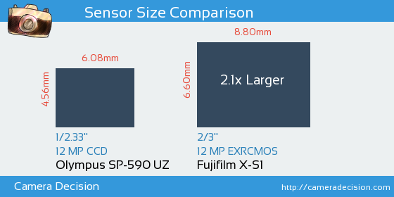 Olympus SP-590 UZ vs Fujifilm X-S1 Sensor Size Comparison