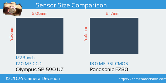Olympus SP-590 UZ vs Panasonic FZ80 Sensor Size Comparison