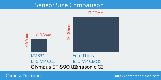 Olympus SP-590 UZ vs Panasonic G3 Sensor Size Comparison