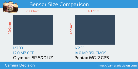 Olympus SP-590 UZ vs Pentax WG-2 GPS Sensor Size Comparison